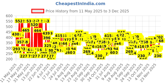 amazon.in lakmé Lakme 9 to 5 Flawless Matte Complexion Compact Powder, Melon, Absorbs Oil, Conceals & Gives Radiant Skin - All Day Matte Finish Face Makeup, 8 g lakmé Price History Graph from 11 May 2025 to 3 Dec 2025