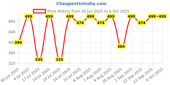 amazon.in lakmé Lakme 9 to 5 Primer + Matte Lip Color, MP7 Rosy Sunday, 3.6 g lakmé Price History Graph from 30 Jun 2025 to 6 Oct 2025