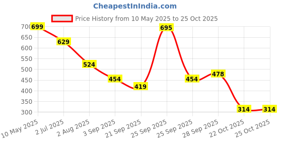 amazon.in lakmé Lakme 9to5 Hya Matte Liquid Concealer Nude 2ml lakmé Price History Graph from 10 May 2025 to 22 Oct 2025