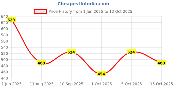 amazon.in lakmé Lakme 9to5 Lipstick, Hya Matte, with Hyaluronic Acid for hydrated lips, Afterhours Wine 3.6gm lakmé Price History Graph from 1 Jun 2025 to 13 Oct 2025