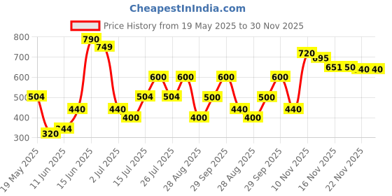 amazon.in lakmé Lakme Absolute Matte Melt Liquid Lip Color, velvety matte finish, longlasting for up to 16 hours, transfer proof, with rosehip oil, liquid lipstick - Brown Tan lakmé Price History Graph from 19 May 2025 to 29 Nov 2025