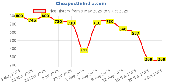 amazon.in lakmé Lakme Absolute Matte Melt Liquid Lip Color, velvety matte finish, longlasting for up to 16 hours, transfer proof, with rosehip oil, liquid lipstick - Revenge Red lakmé Price History Graph from 9 May 2025 to 9 Oct 2025