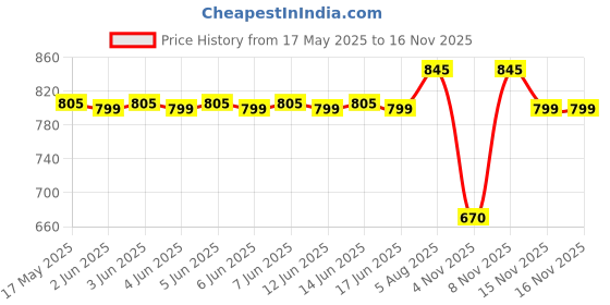 amazon.in lakmé Lakme Absolute Precision Eye Artist Eyebrow Pencil, Dark Brown, 0.35g lakmé Price History Graph from 17 May 2025 to 15 Nov 2025