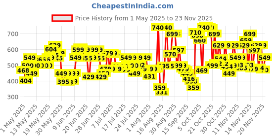 amazon.in lakmé Lakme Absolute Skin Natural Mousse, Almond Honey, SPF 8 Natural Finish Matte Cream Foundation - Long Lasting Weightless Full Coverage Face Makeup, 25g lakmé Price History Graph from 1 May 2025 to 23 Nov 2025