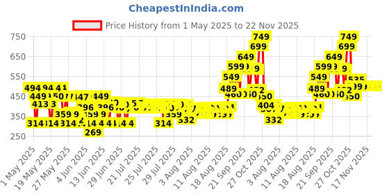 amazon.in lakmé Lakme Absolute Under Cover Gel Face Primer, Transparent Makeup Primer to Prep Skin for Smooth & Long Lasting Makeup - Moisturizing Makeup Base, 30 g lakmé Price History Graph from 1 May 2025 to 19 Nov 2025