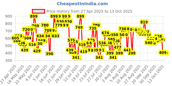 amazon.in lakmé Lakme Absolute White Intense Wet & Dry Compact, Ivory Fair 01, 9 g lakmé Price History Graph from 27 Apr 2025 to 13 Oct 2025