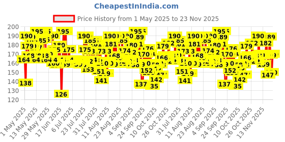 amazon.in lakmé Lakme Eyeconic Black Kajal, Matte Kohl Liner in a Twist Up Pencil - Waterproof, Smudge Proof & Long Lasting Eye Makeup, 0.35 g lakmé Price History Graph from 1 May 2025 to 23 Nov 2025