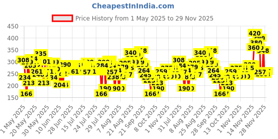 amazon.in lakmé Lakme Eyeconic Lash Curling Mascara, Black, 9ml lakmé Price History Graph from 1 May 2025 to 28 Nov 2025