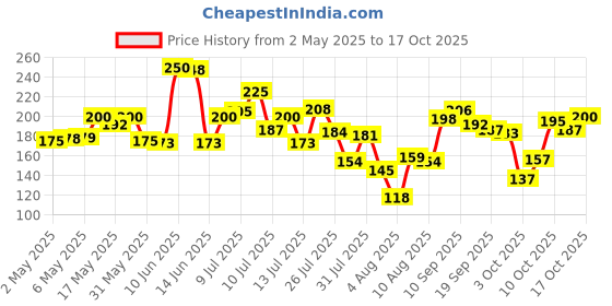 amazon.in lakmé Lakme Face It Blush Perfect Plum B3 4gm lakmé Price History Graph from 2 May 2025 to 17 Oct 2025
