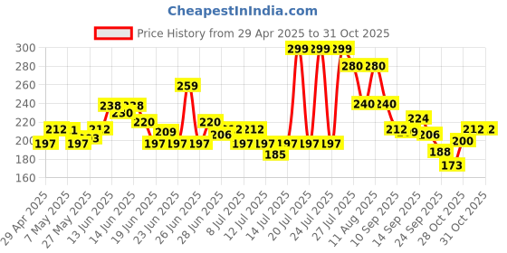 amazon.in lakmé Lakme FaceIt HighlighterRoseGold H3 4gm lakmé Price History Graph from 29 Apr 2025 to 31 Oct 2025