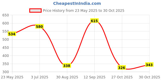 amazon.in lakmé Lakme Facelift MultiSlayer Highlighter Stick- 8Grapevine Goddess lakmé Price History Graph from 23 May 2025 to 30 Oct 2025