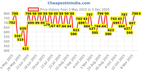 amazon.in lakmé Lakme Glitterati Marble Highlighter 02 Shimmer Rose 7g lakmé Price History Graph from 3 May 2025 to 5 Dec 2025