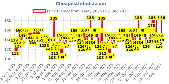amazon.in lakmé Lakme Lip Love Chapstick Cherry, Lip Balm With Spf 15, 4.5 g lakmé Price History Graph from 3 May 2025 to 2 Dec 2025