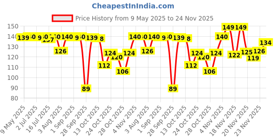 amazon.in lakmé Lakme Peach Milk Moisturizer SPF 24 Sunscreen Lotion,Locks Moisture For 12 Hrs,Sun Protection,60ml lakmé Price History Graph from 9 May 2025 to 23 Nov 2025