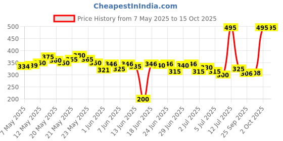 amazon.in lakmé Lakme Sheer Blusher Desert Rose 4.0 gm Box lakmé Price History Graph from 7 May 2025 to 15 Oct 2025