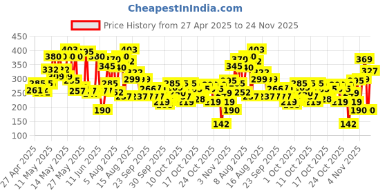 amazon.in lakmé Lakme Sun Expert SPF 30 Ultra Matte Lotion, 100 ml lakmé Price History Graph from 27 Apr 2025 to 24 Nov 2025