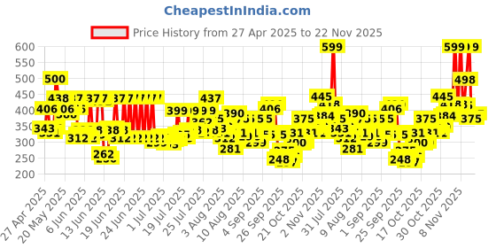 amazon.in lakmé Lakme Sun Expert Tinted Sunscreen 50 SPF PA+++, Natural Tone, With Cucumber, Lightweight, Ultra Matte Finish, Blocks Upto 97% Harmful Sunrays, 100 ml lakmé Price History Graph from 27 Apr 2025 to 22 Nov 2025