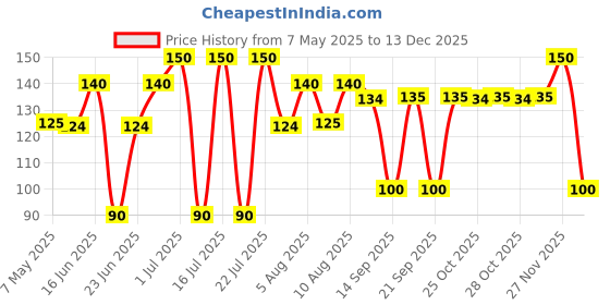 amazon.in lakme LAKMÉ True Wear Color Crush Glossy Finish Nail Polish, Long Lasting & Vibrant Nail Paint, 42, 6Ml lakme Price History Graph from 7 May 2025 to 13 Dec 2025