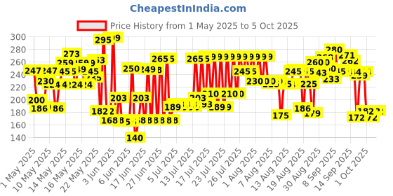 amazon.in lakmé Lakme Unreal Blurfect Primer, Mattifies & Blurs Pores, 10g lakmé Price History Graph from 1 May 2025 to 5 Oct 2025
