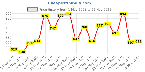 amazon.in LAKMÉ Lip Color Deep Wine (Matte) & Lip Color Maroon Mix (Matte) Price History Graph from 1 May 2025 to 26 Nov 2025