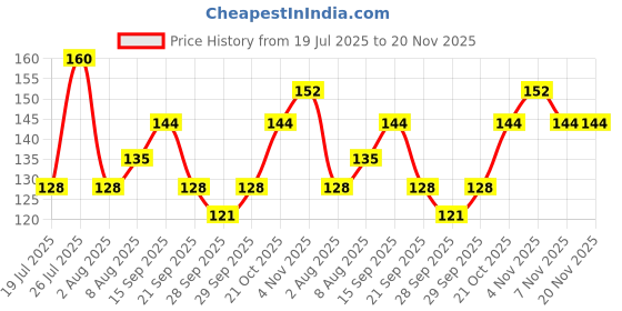 amazon.in LAKMÉ Lip Color, Matte Nude Charm 5.6 ML Price History Graph from 19 Jul 2025 to 20 Nov 2025