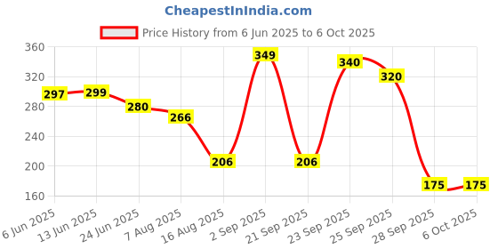 amazon.in LAKMÉ Lip Gloss Coca Brown (Glossy) Price History Graph from 6 Jun 2025 to 5 Oct 2025