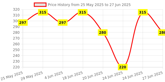 amazon.in LAKMÉ Lip Gloss Pechy Nude (Glossy) lakmé Price History Graph from 25 May 2025 to 27 Jun 2025