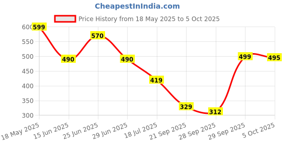 amazon.in LAKMÉ Lip Gloss Ruby Glow (Glossy) lakmé Price History Graph from 18 May 2025 to 5 Oct 2025