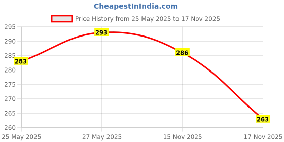 amazon.in LAKMÉ Lip Love Chapstick, Caramel, 4.5G And Lakme Lip Love Chapstick, Strawberry, 4.5G Price History Graph from 25 May 2025 to 17 Nov 2025
