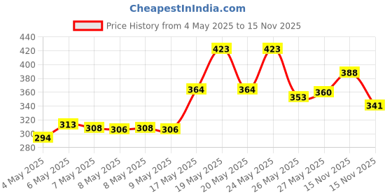 amazon.in LAKMÉ Lip Love Chapstick Caramel SPF 15, 4.5g & Sun Expert Ultra Matte Spf 40 Pa+++ Compact, 7g For All Skin Type Price History Graph from 4 May 2025 to 15 Nov 2025