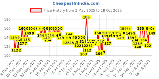 amazon.in lakmé Lakme Lip Love Chapstick Cherry, Lip Balm With Spf 15, 4.5 g lakmé Price History Graph from 3 May 2025 to 17 Oct 2025