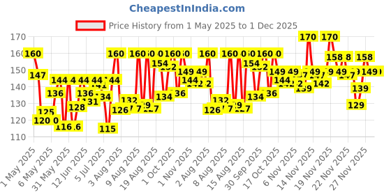 amazon.in Lakme Lip Love Chapstick Insta Pink, 4.5 g Price History Graph from 1 May 2025 to 30 Nov 2025