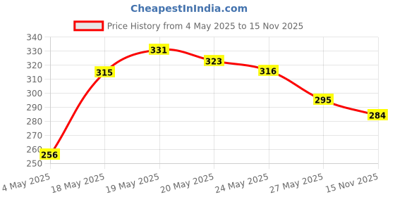 amazon.in LAKMÉ Lip Love Chapstick, Insta Pink, 4.5G And Lakme Lip Love Chapstick, Apricot, 4.5 G Price History Graph from 4 May 2025 to 15 Nov 2025
