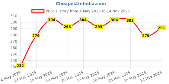 amazon.in Lakmé Lip Love Chapstick, Spf15, Cherry, 4.5 g And Lakmé Lip Love Chapstick, Insta Pink, 4.5g Price History Graph from 4 May 2025 to 14 Nov 2025
