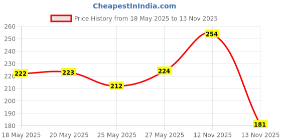amazon.in Lakmé Lip Love Chapstick, Spf15, Cherry, 4.5 g And Lakmé Nail Color Remover, 27ml Price History Graph from 18 May 2025 to 12 Nov 2025