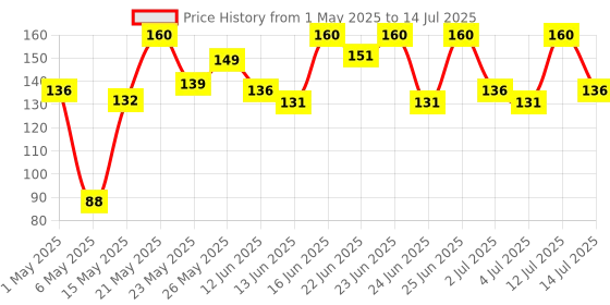 amazon.in lakmé Lakme Lip Love Chapstick Strawberry, 4.5 g lakmé Price History Graph from 1 May 2025 to 14 Jul 2025