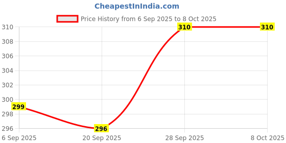 amazon.in LAKMÉ Lip Love Matte Chapstick Strawberry_Pack2 Strawberry (Pack Of: 2, 9 G) Price History Graph from 6 Sep 2025 to 8 Oct 2025