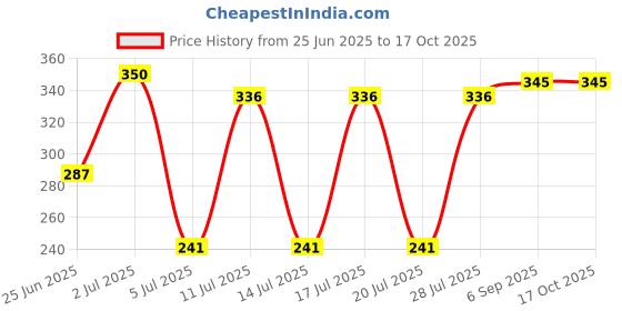 amazon.in LAKMÉ Lipstick Mauve HUE (Matte) Price History Graph from 25 Jun 2025 to 16 Oct 2025