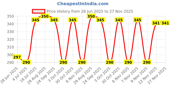 amazon.in LAKMÉ Lipstick Nude Mocha (Matte) Price History Graph from 28 Jun 2025 to 27 Nov 2025