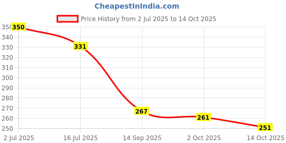 amazon.in LAKMÉ Lipstick Pink POP (Matte) Price History Graph from 2 Jul 2025 to 14 Oct 2025
