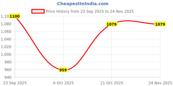 amazon.in LAKMÉ Lipstick Pink Topaz (Matte) Price History Graph from 23 Sep 2025 to 24 Nov 2025