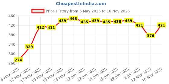 amazon.in LAKMÉ Lumi Skin Cream Dew Rose 60G Price History Graph from 6 May 2025 to 16 Nov 2025