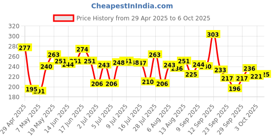 amazon.in LAKMÉ Lumi Smooth Aha+Bha+Pha+B3 Cream To Exfoliate & Unclog Pores 50G Price History Graph from 29 Apr 2025 to 6 Oct 2025
