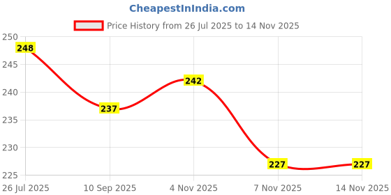 amazon.in Lakme Makeup+Skincare Vit C Superglow Concealer 16 Sand 5.4ml Price History Graph from 26 Jul 2025 to 14 Nov 2025