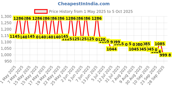 amazon.in LAKMÉ Marriage Bridal Complete Makeup (5 Items In The Set),1 Count lakmé Price History Graph from 1 May 2025 to 5 Oct 2025