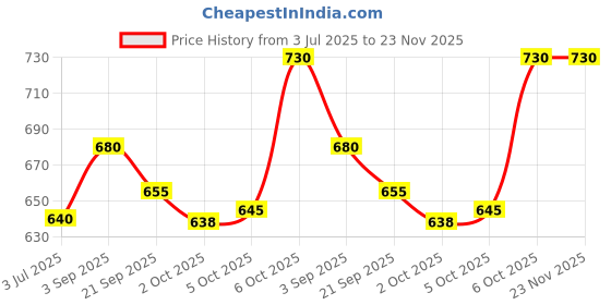 amazon.in LAKMÉ Matte Absolute Explore Eye Pencil, Mysterious Black, 1.2g lakmé Price History Graph from 3 Jul 2025 to 23 Nov 2025