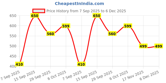amazon.in Lakmé Mattreal Skin Natural Mousse - 02 Rose Fair, 25g Carton Price History Graph from 7 Sep 2025 to 5 Dec 2025