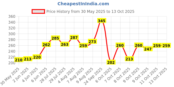 amazon.in LAKMÉ Medium Coverage Natural Finish Makeup+Skincare VitC Superglow Skin Perfecting Compact For All Skin Type Beige24 8gm lakmé Price History Graph from 30 May 2025 to 11 Oct 2025