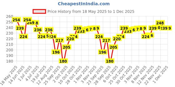 amazon.in LAKMÉ Micellar Pure Facewash For Deep Pore Cleanse 100G Price History Graph from 18 May 2025 to 1 Dec 2025