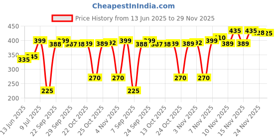 amazon.in Lakmé Moisturiser Body Lotion - Peach Milk, 200ml Bottle lakmé Price History Graph from 13 Jun 2025 to 29 Nov 2025